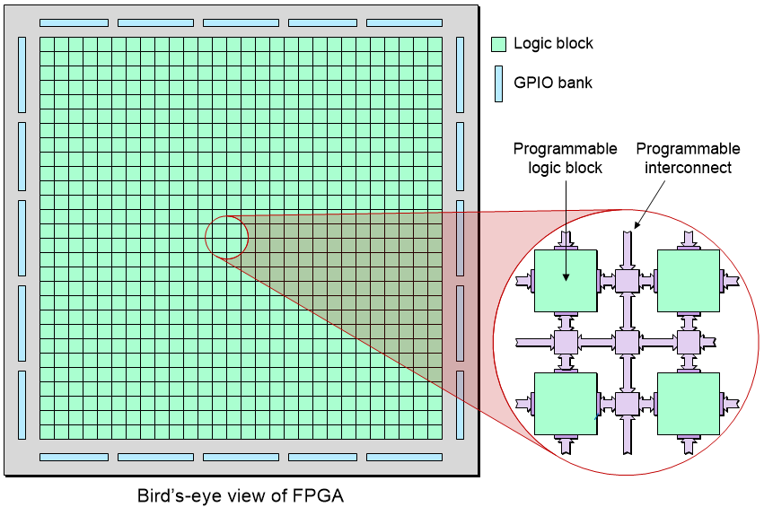 FPGA 逻辑块、可编程互连和输入输出区域的结构示意图
